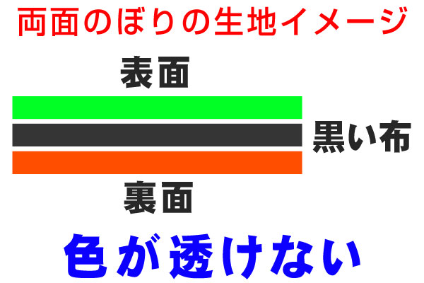 両面のぼりの生地の仕組み