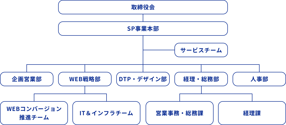 取締役会を頂点とし、その下にSP事業本部があり、さらに複数の部門が配置された組織図。部門には、企画営業部、WEB戦略部（WEBコンバージョン推進チーム含む）、DTP・デザイン部、経理・総務部（営業事務・総務課および経理課含む）、人事部がある。サービスチームもSP事業本部の下に属する。