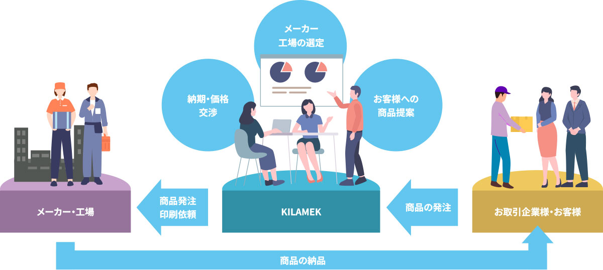 お客様からのご発注後、キラメックが工場選定・交渉・手配を行い、商品をお届けします。
