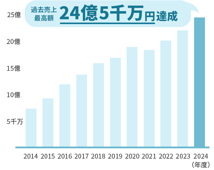 売上実績の推移 2024年売上は過去最高の24億5千万円でした。