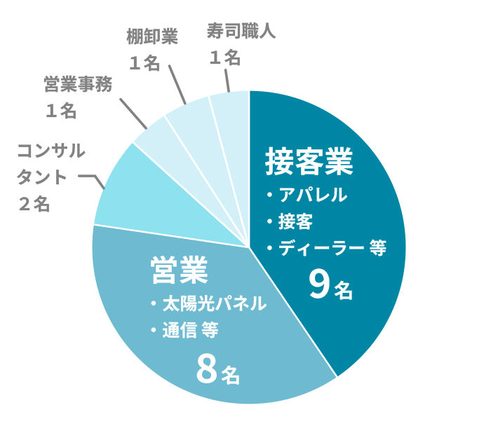 主な前職の経歴の円グラフ 接客業9名、営業8名、コンサルタント2名、営業事務1名、棚卸業1名、寿司職人1名