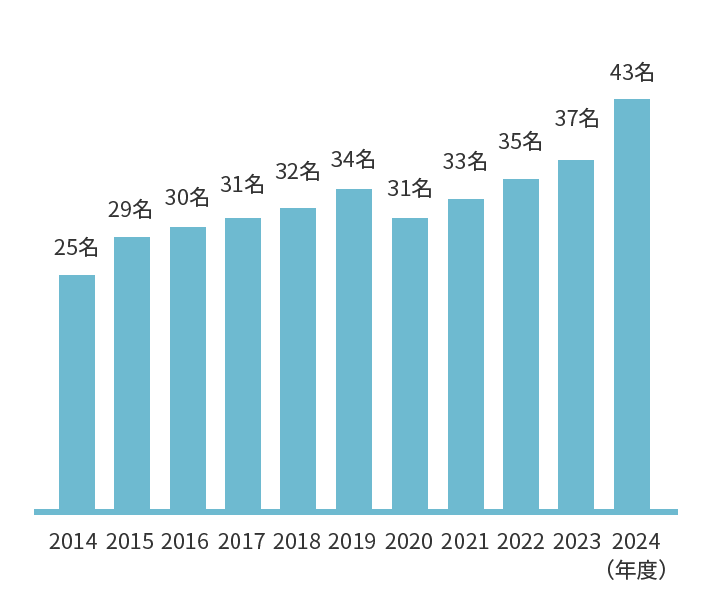 従業員増加率の棒グラフ 2014年度25人〜2024年度43人