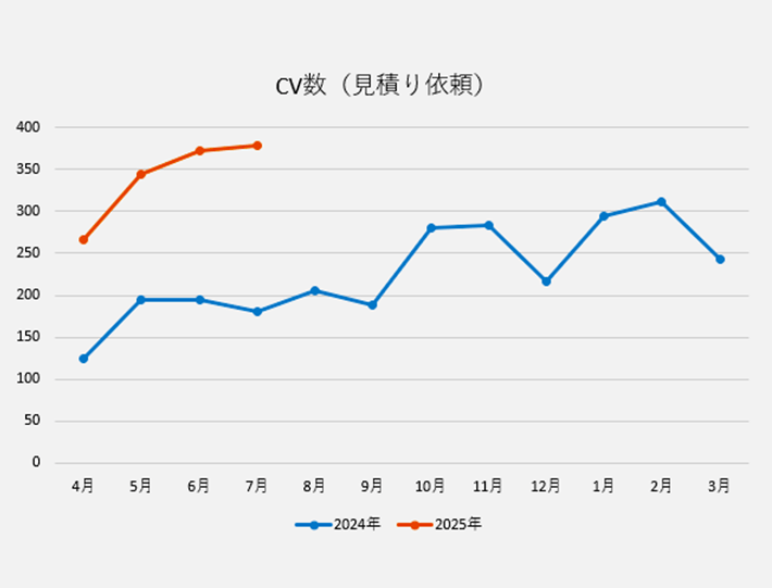 2024年と2025年の月別見積り依頼CV数の折れ線グラフ。2024年は2024年4月から2025年3月までのデータで、5月と6月に増加、10月以降に再度増加。2025年は4月から7月までのデータで、毎月増加傾向。